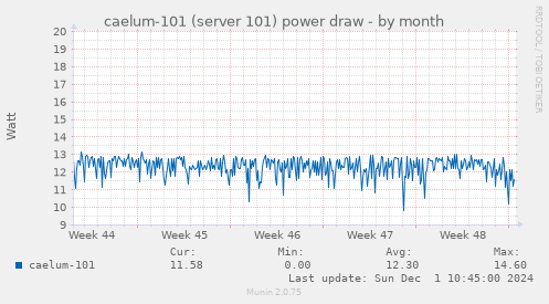 caelum-101 (server 101) power draw