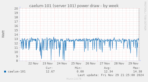 caelum-101 (server 101) power draw