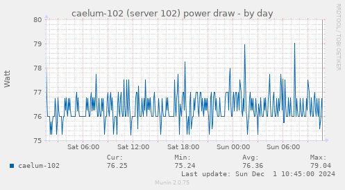 caelum-102 (server 102) power draw