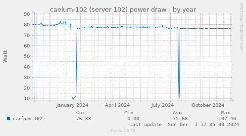 caelum-102 (server 102) power draw