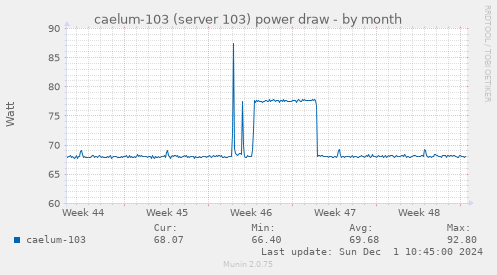 caelum-103 (server 103) power draw