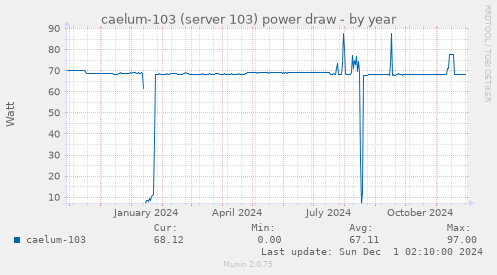 caelum-103 (server 103) power draw