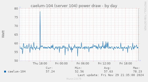 caelum-104 (server 104) power draw