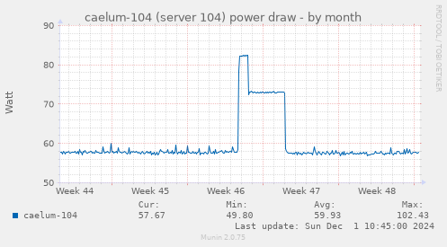 caelum-104 (server 104) power draw