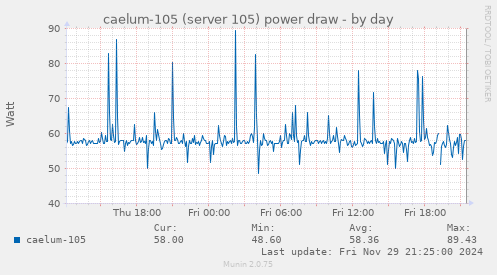 caelum-105 (server 105) power draw