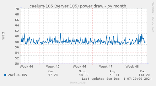 caelum-105 (server 105) power draw