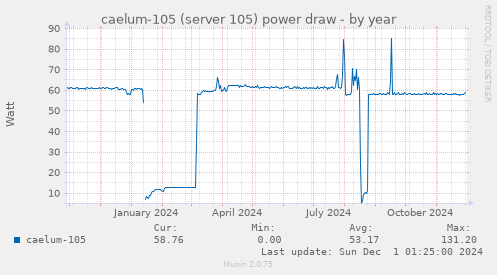 caelum-105 (server 105) power draw