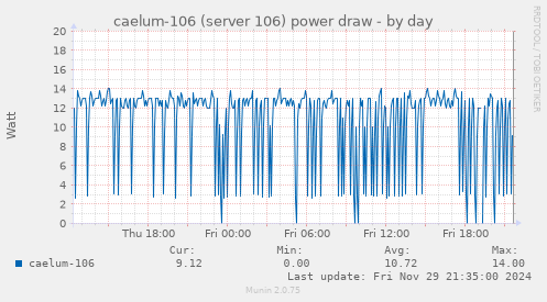 caelum-106 (server 106) power draw