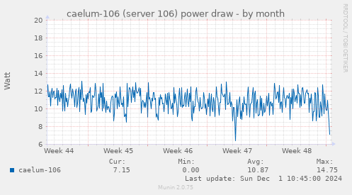 caelum-106 (server 106) power draw