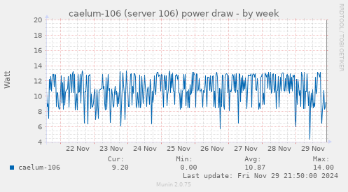 caelum-106 (server 106) power draw