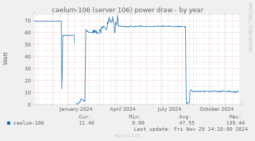 caelum-106 (server 106) power draw