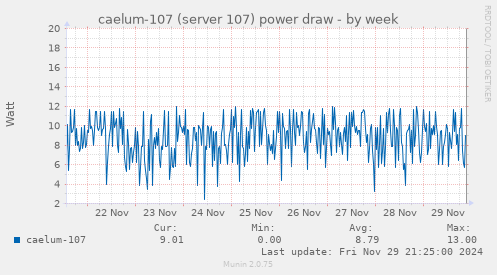 caelum-107 (server 107) power draw