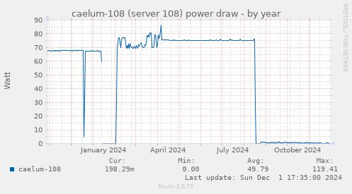 caelum-108 (server 108) power draw