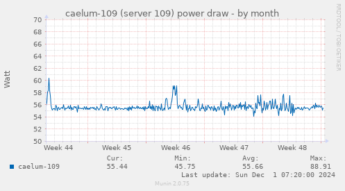 caelum-109 (server 109) power draw