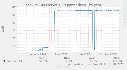 caelum-109 (server 109) power draw