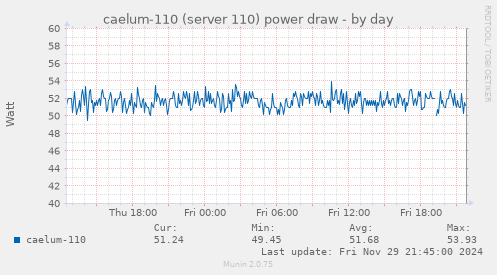 caelum-110 (server 110) power draw