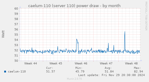 caelum-110 (server 110) power draw