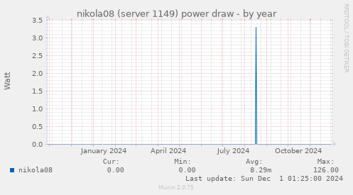 nikola08 (server 1149) power draw