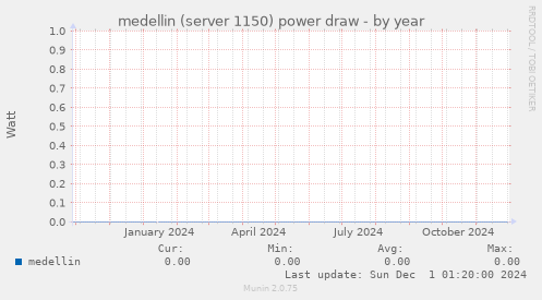 medellin (server 1150) power draw