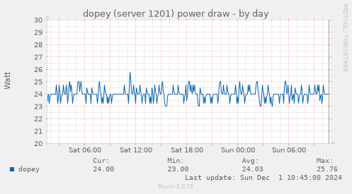 dopey (server 1201) power draw