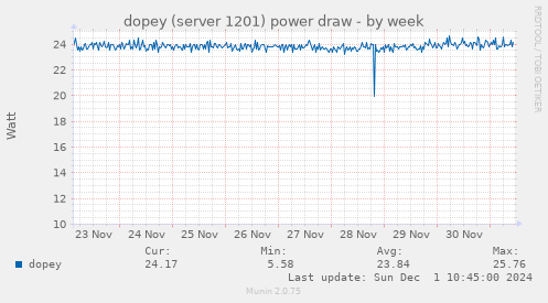 dopey (server 1201) power draw