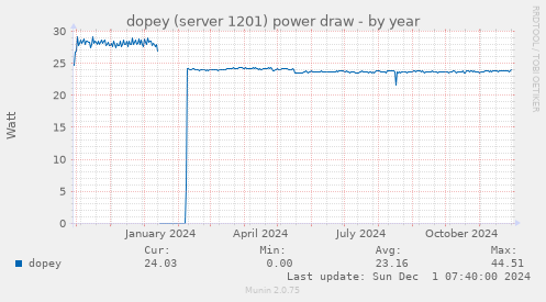 dopey (server 1201) power draw