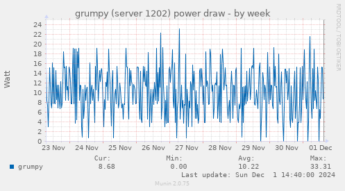 grumpy (server 1202) power draw