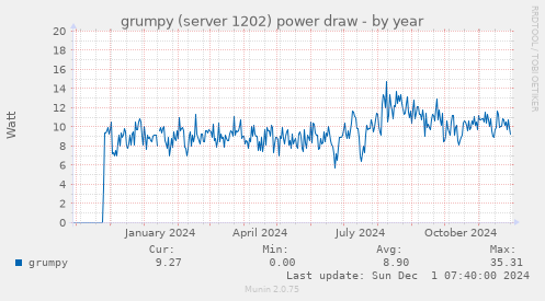 grumpy (server 1202) power draw