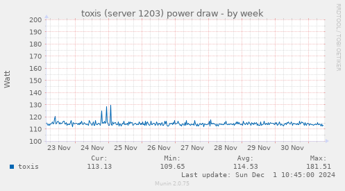 toxis (server 1203) power draw