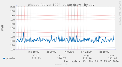 phoebe (server 1204) power draw