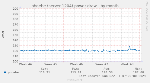 phoebe (server 1204) power draw