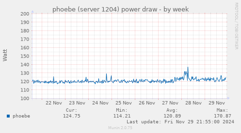 phoebe (server 1204) power draw