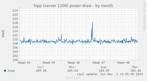 hipp (server 1206) power draw