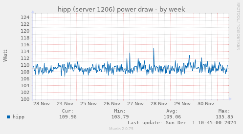 hipp (server 1206) power draw