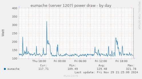 eumache (server 1207) power draw