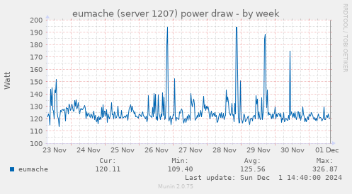 eumache (server 1207) power draw