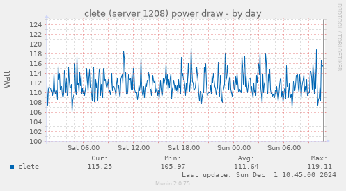 clete (server 1208) power draw