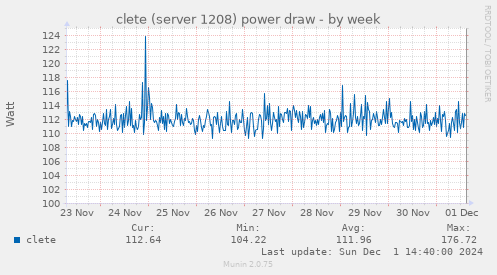 clete (server 1208) power draw