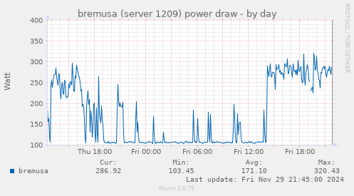 bremusa (server 1209) power draw