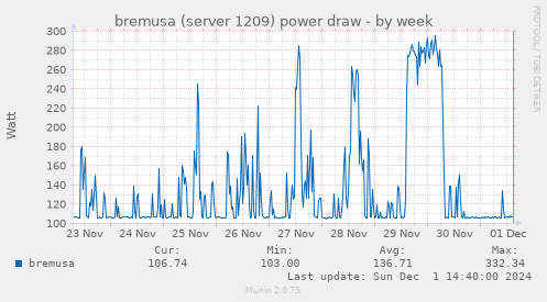 bremusa (server 1209) power draw