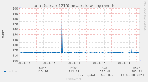 aello (server 1210) power draw