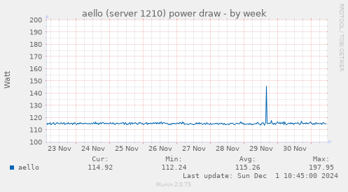 aello (server 1210) power draw