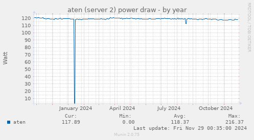 aten (server 2) power draw