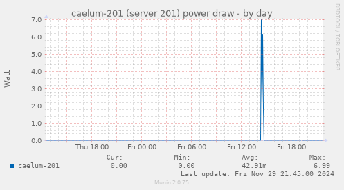 caelum-201 (server 201) power draw