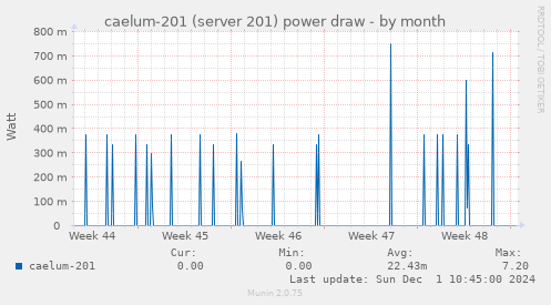 caelum-201 (server 201) power draw