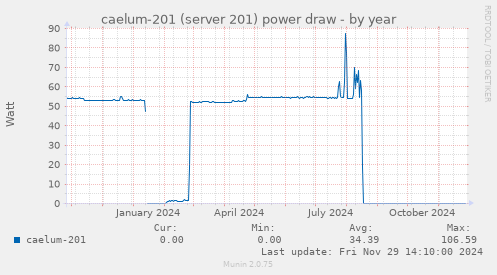 caelum-201 (server 201) power draw