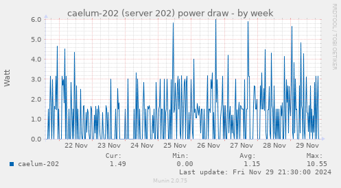 caelum-202 (server 202) power draw