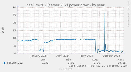 caelum-202 (server 202) power draw