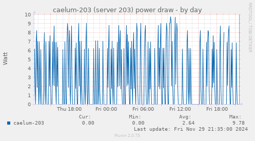 caelum-203 (server 203) power draw