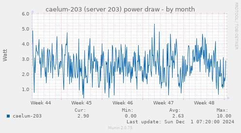 caelum-203 (server 203) power draw